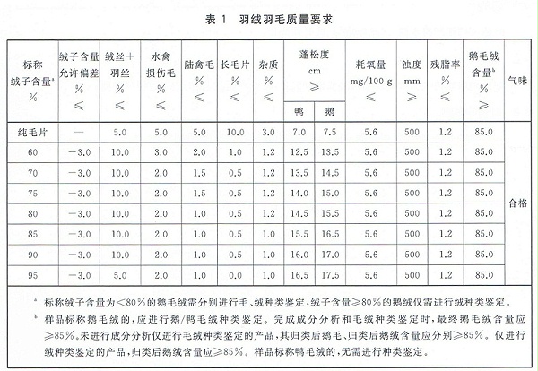 羽绒被羽绒指标