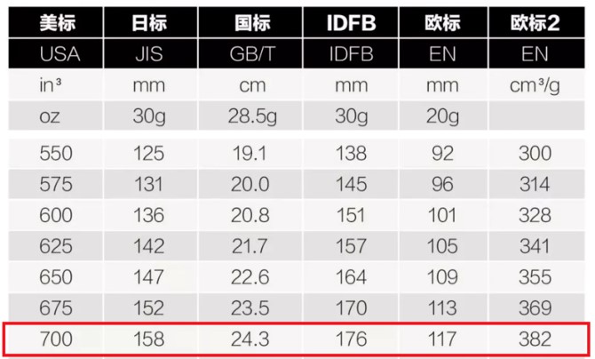 羽绒被蓬松度表